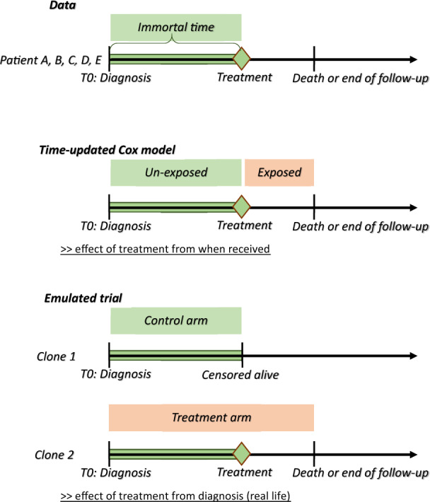 Clone-censor-weight design