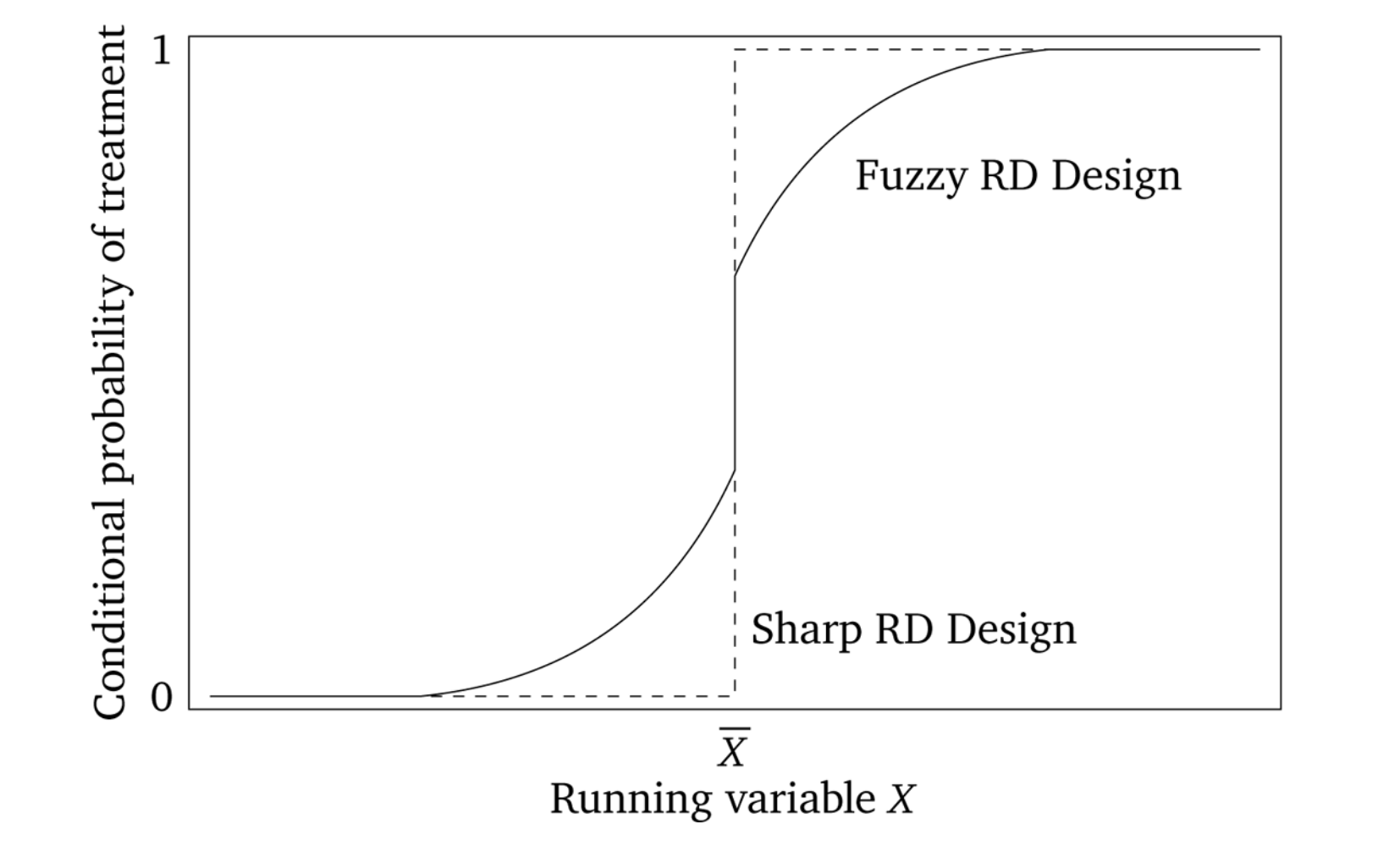 Fuzzy v.s. sharp RDD