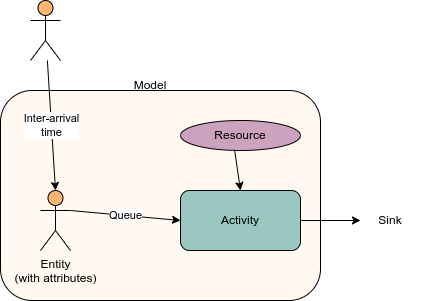 DES components diagram