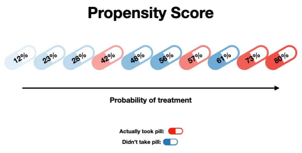 Propensity score