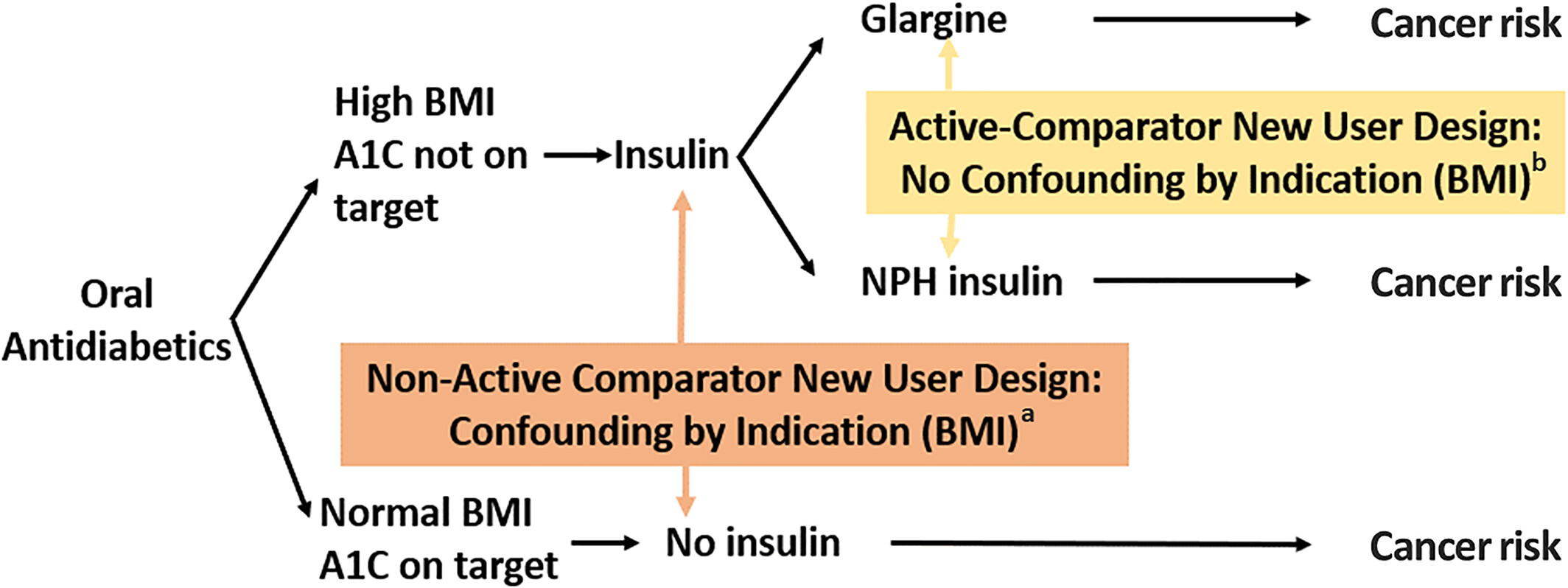 Confounding by indication and ACNU