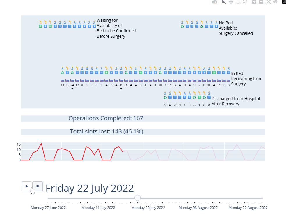 Additional Synchronised Traces - Orthopaedic Ward - Hospital Efficiency Project