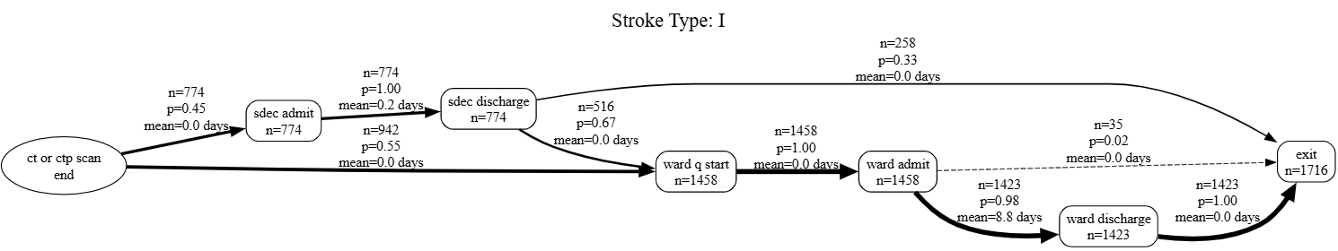 Process-Map Style Outputs (Directly Follows Graphs - DFGs)